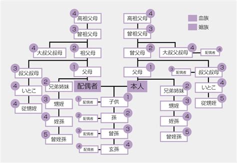 叔公幾等親|【叔公幾等親】叔公幾等親？血親關係親等圖一次看懂。